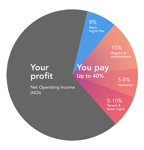 youprofit
